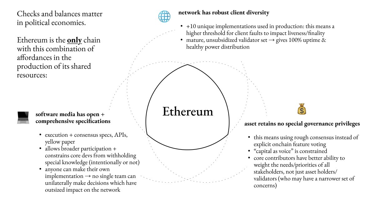 trent_vanepps's tweet image. rework of a slide from the columbia CBER conference. still too much text =)
↓
Checks and balances matter in political economies.
Ethereum is the only chain with this combination of affordances in the production of its shared resources:
💻 software has open + comprehensive…