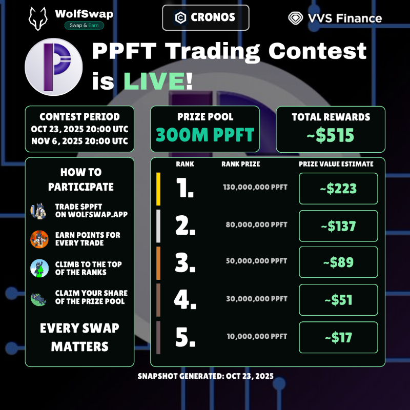 wolfswapdotapp's tweet photo. ๐ฅNEW TRADING CONTEST - $PPFT
Take part in the new Trading Contest on Cronos! The TOP 5 will share 300M $PPFT (~$515) ๐
๐
Oct 23 2025 (20:00 UTC) - Nov 06 2025 (200:00 UTC)
Trade $PPFT on WolfSwap, and win your share with @PappFinance๐