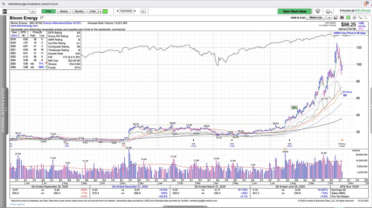 Bloom Energy (BE) down 24% from highs but on only 20% volume increase. The  50-day is rising rapidly toward price. This could be a perfect intersection  setup. Currently 1/3 hedged, watching closely.