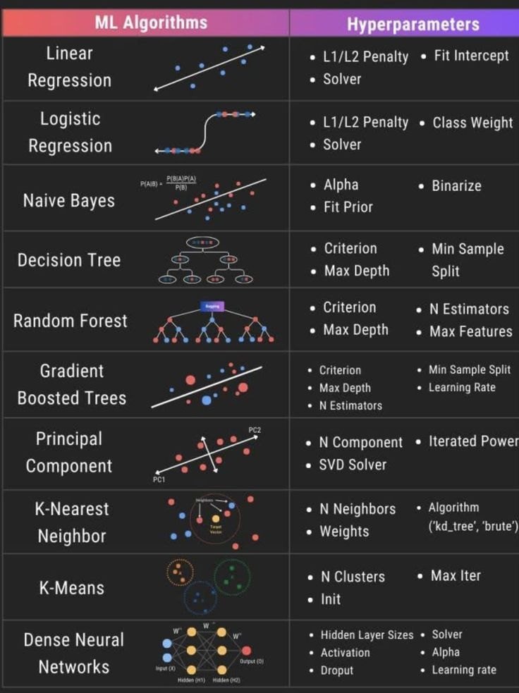 PythonPr's tweet image. Mastering Machine Learning Algorithms and Their Key Hyperparameters