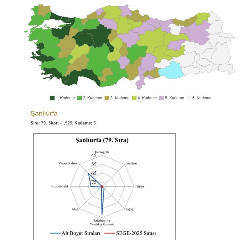 Urfa için utanılacak tablo!

Tablonun sorumluları kim?

Şanlıurfa, 2025 yılı Sosyo-Ekonomik Gelişmişlik Endeksi (SEGE) sonuçlarına göre 81 il arasında 79. sırada yer aldı.

Eğitimden sağlığa, sanayiden istihdama ve yaşam kalitesine kadar birçok göstergede ilimiz ülke