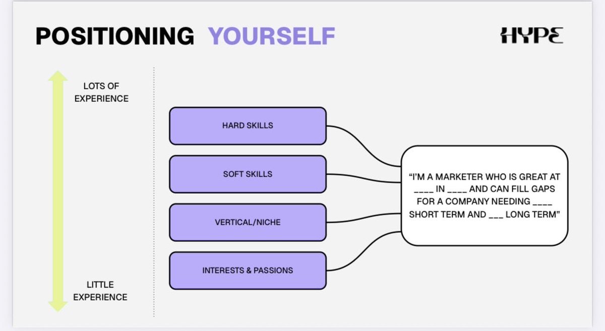 emilyxlai's tweet image. Sneak peak for tomorrow’s “How to get a job in crypto marketing”
Will go over how the job market has changed since Q1, what we look for at Hype when hiring, and how to set yourself up for success