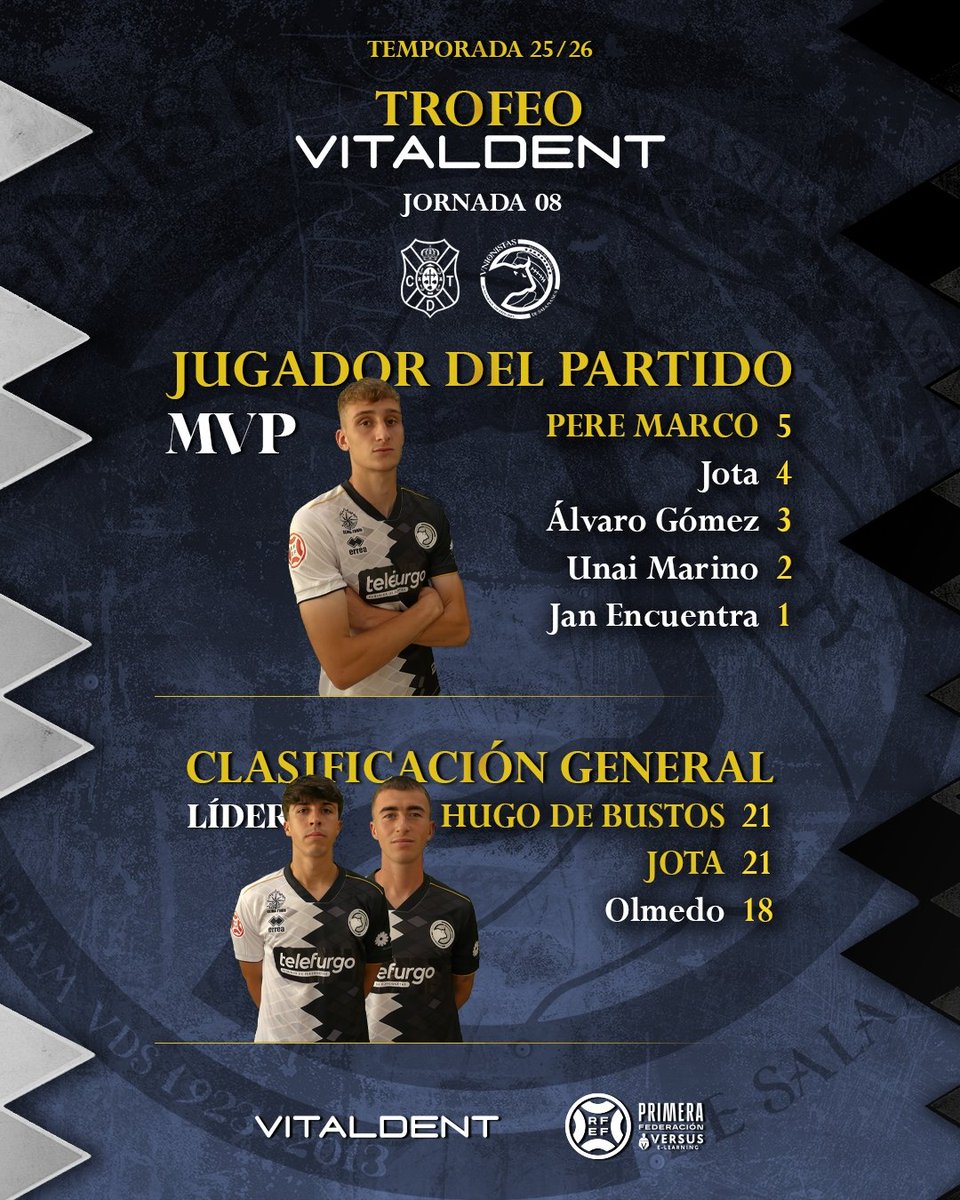 🏆 TROFEO Vitaldent | Pere Marco, elegido mejor jugador del último partido. 

🔢 Hugo de Bustos y Jota empatan en la general.

#Irreductibles ⚔️