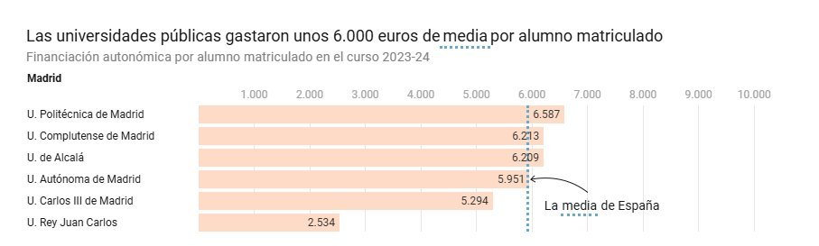 <a href="/manuelabergerot/">Manuela Bergerot</a> Como ya te he dicho, la Complutense tiene una financiación superior a la media de España. Tambien tiene un déficit anual de 65.000.000€. Mejor pregunta a la dirección de la complutense sobre su gestión económica.