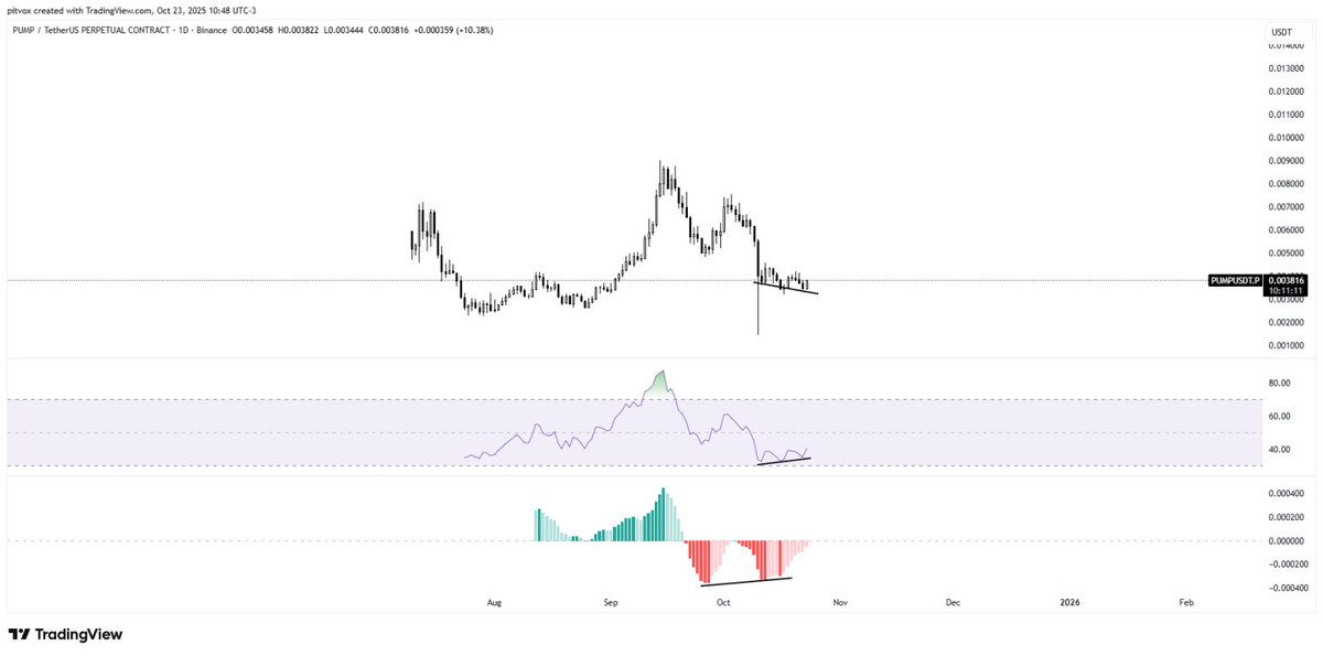 pitv0x's tweet image. $pump is bottomed here probably