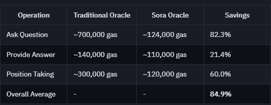 0xDravon's tweet photo. Imagine Chainlink… but faster, open-source, and living on BNB Chain

That’s @soraoracle ( $SORA ), powering prediction markets with real-time, decentralized data

Open-source SDK
-84.9% gas
PancakeSwap-ready

This isn’t just an oracle. It’s BNB’s speed layer!!!! https://t.co/fXB3qCKDQh