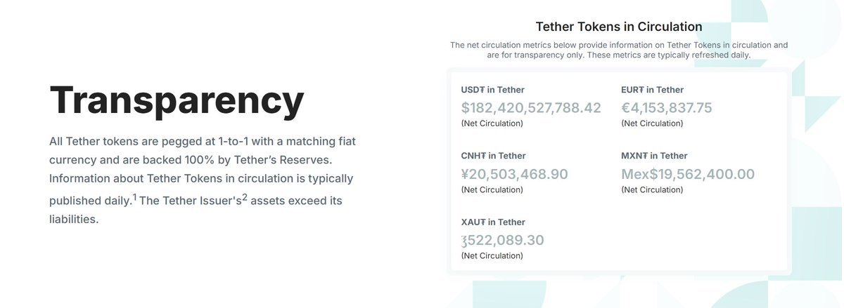 500 million people now use <a href="/Tether_to/">Tether</a>.

That’s half a billion users moving dollars onchain.

Its supply also just crossed $182 billion, more than the GDP of 150 countries, and it’s still growing daily.

This is one of the biggest bridges between crypto and the dollar.
