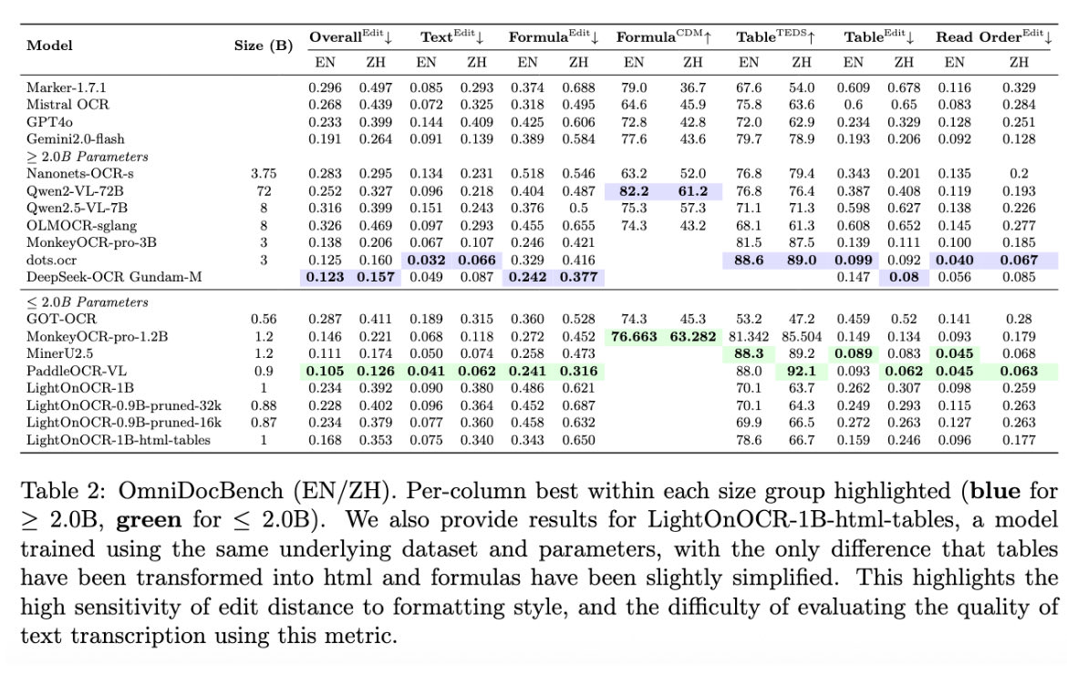 SotA OCR model that is FRENCH and can process up to 493k pages per day on a H100!!