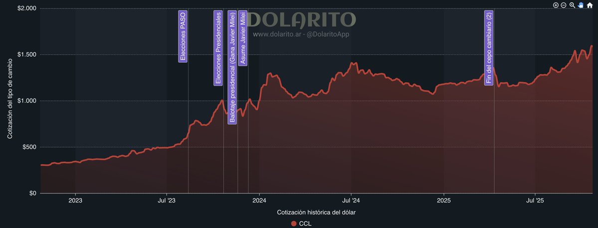 Julieta Tarrés (@jultarres) on Twitter photo 💸 Si compraste dólares (blue o financiero) en enero 2024 pagaste $1.310, cuando asumió <a href="/JMilei/">Javier Milei</a> Hoy el CCL está en $1.585 y el Blue, en $1.545. En 22 meses el dólar subió 19% de punta a punta. ¿De cuánto fue la inflación acumulada? De 116% en ese período. NO VEO A LOS GANADORES! 💸 Si compraste dólares (blue o financiero) en enero 2024 pagaste $1.310, cuando asumió <a href="/JMilei/">Javier Milei</a> Hoy el CCL está en $1.585 y el Blue, en $1.545. En 22 meses el dólar subió 19% de punta a punta. ¿De cuánto fue la inflación acumulada? De 116% en ese período. NO VEO A LOS GANADORES!