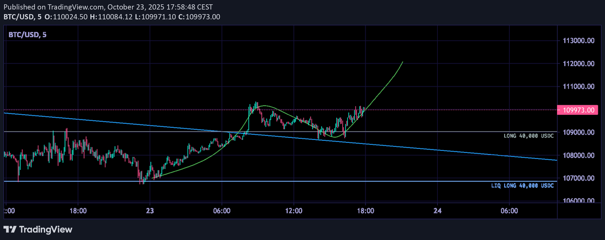 BlessKek's tweet photo. Aaandddd, we're off! 

Gut says a violent move is incoming.

join me pussies: https://t.co/heyemPeMwe https://t.co/PYIb7pZrvK