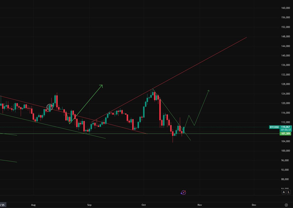 cryptoking_nl's tweet image. $BTC Update
Still bullish even though many are calling for a bear market, I think Bitcoin still has work to do.
Two days ago, $BTC broke out but failed to close above the green line.
Now it’s making another attempt to break through.
What’s your thought? 👇