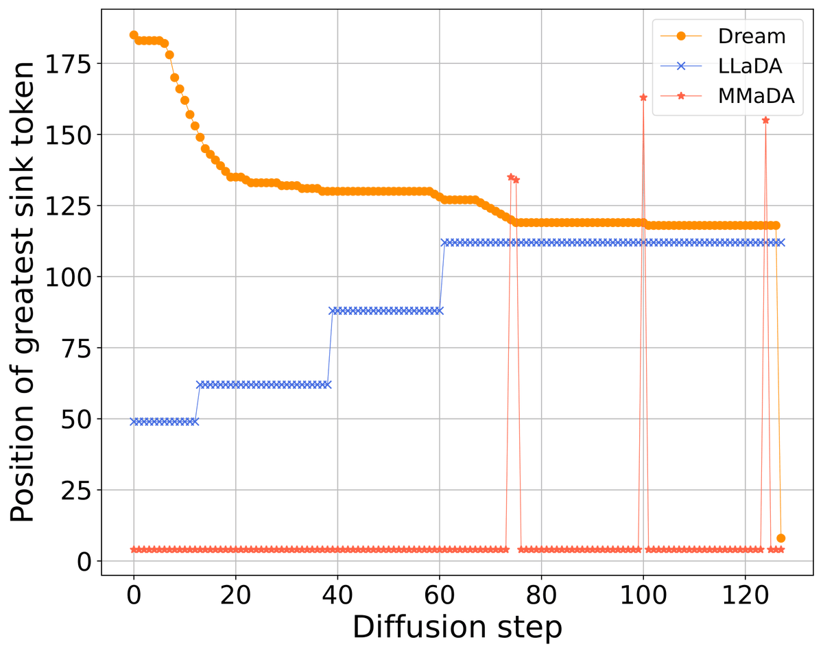 MaximoRulli's tweet photo. What do a 5-year-old and a Diffusion Language Model have in common 👦🤖?

Neither can keep their attention in one place!

We show that DLMs shift their attention sink tokens across denoising steps

This anchor flexibility makes the models more robust when masking sink tokens👇👇 https://t.co/dC5EMKjtmf