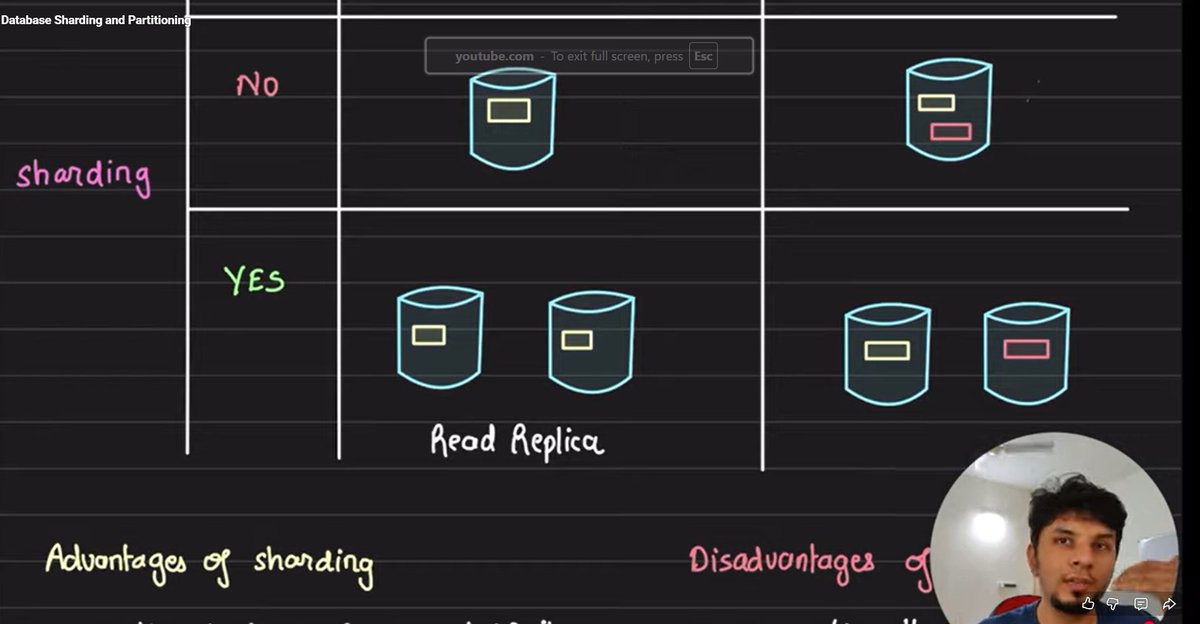 SaurabhSin15850's tweet image. today I  explored Database Sharding & Partitioning — from theory to production design.
Horizontal vs Vertical partitioning, sharding strategies, 
🔗 { by @SaurabhSin15850 }
 …e-sharding-and-partition.hashnode.dev/database-shard…
#BackendEngineering #SystemDesign
