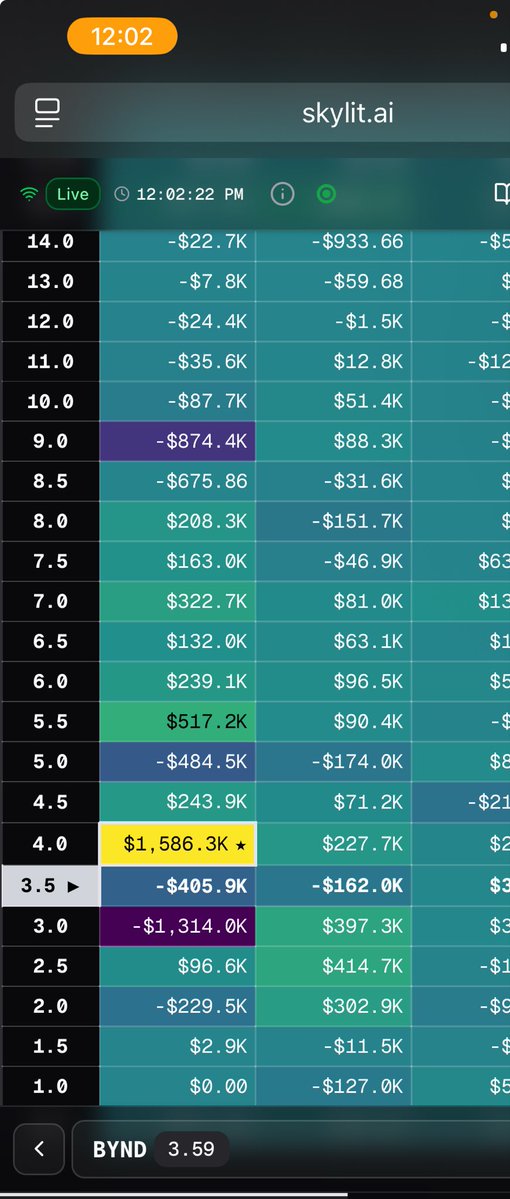 Simply0DTE's tweet image. $BYND squeeze to $4 possible
