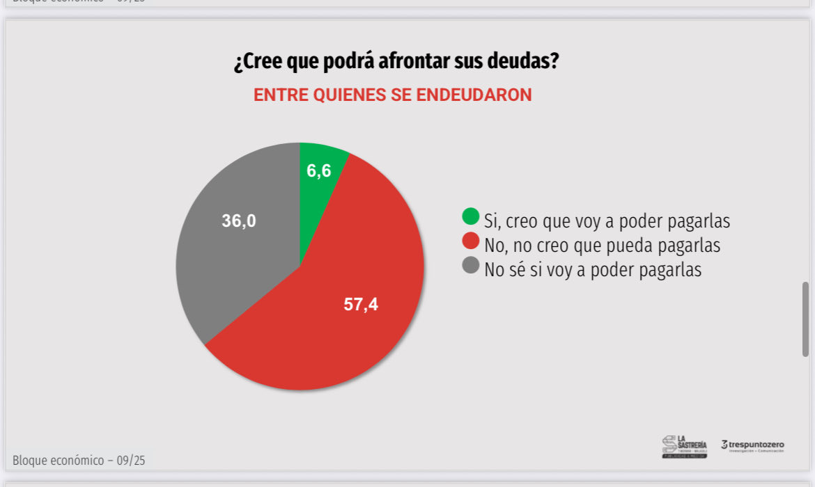 Es impactante y dramático el problema del endeudamiento de las familias que reflejan todas las encuestas. Acá les dejo una de <a href="/EscenariosAr/">Escenarios</a> y un estudio de <a href="/trespuntozero_/">Trespuntozero</a> y <a href="/lasastreria_ok/">La Sastrería 🪡🧵</a>.