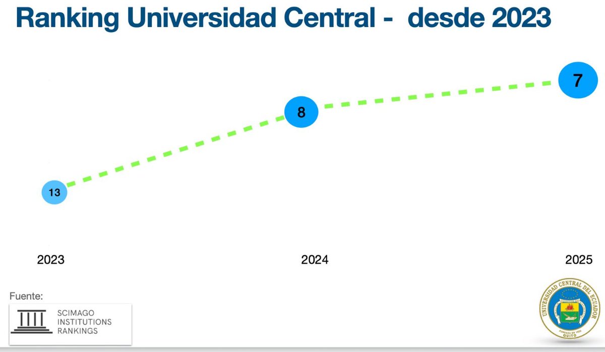 📚#UCE  #BuenasNoticias
En el Ranking SCImago pasamos del puesto 13 en 2023 al puesto 7 en 2025 🙌
Nuestro objetivo es consolidarnos como una universidad contemporánea y de impacto global, que aporte al desarrollo del país desde la ciencia, la innovación y la vinculación.