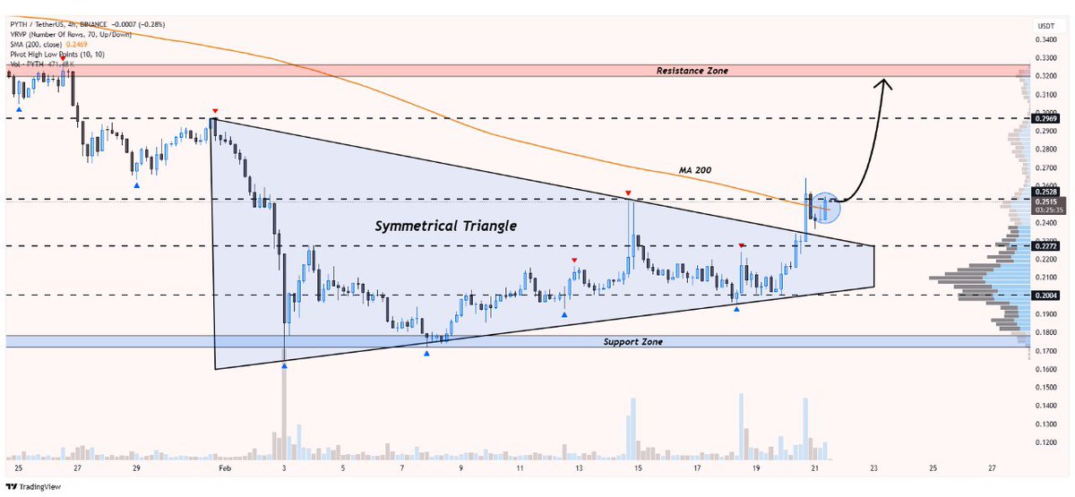 WHALES_CRYPTOt's tweet image. #pyth/usdt has successfully broken out of the symmetrical triangle on 4H timeframe
Strong momentum indicates potential for continued upward movement🚀
This breakout setup suggests a possible move towards $0.32🎯
👇Crypto Traders-join Telegram👇
t.me/Whales_Crypto_…
.
