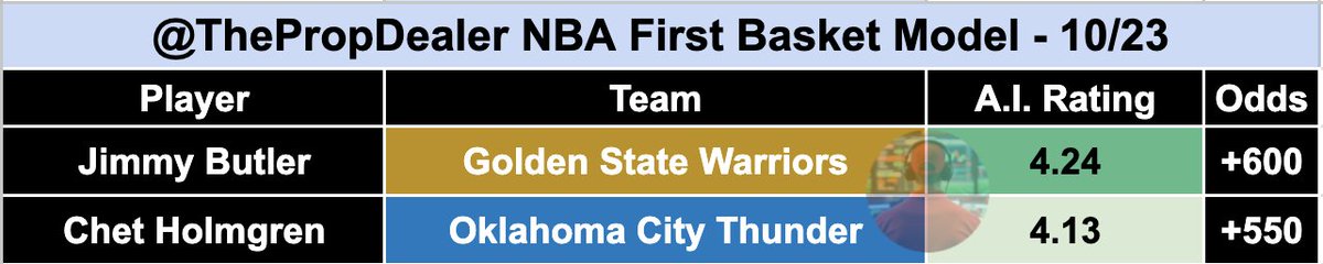 You gave me 500 likes, I give you my full First Basket Model for FREE 🔥

This model cashed our +4600 parlay on Tuesday night... All I ask is you LIKE/RT to help more people win tonight!

Join my Bet Club for less than $1/day ➡️ tpd.bet/BetClub-Models

Members get this model