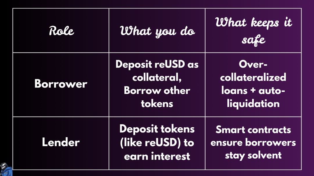 . <a href="/re/">Re</a>  and <a href="/SiloFinance/">Silo Labs</a>  just linked up but this isn’t your typical DeFi partnership.
It’s what happens when steady insurance money meets DeFi composability.

Let’s break it down 👇

So assuming Re is the Engine Builder 

Re built reUSD, a token backed by real-world reinsurance
