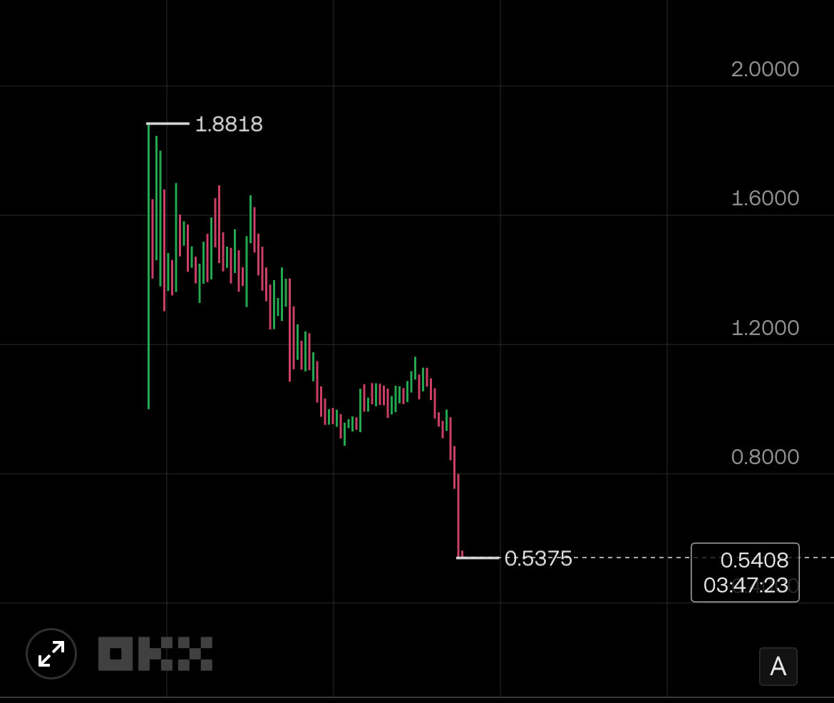 manfromhell_eth's tweet image. Meteor shower in real time 
Premarket 1.8 → 0.5
One of the most anticipated projects turned out to be so weak at launch
😭