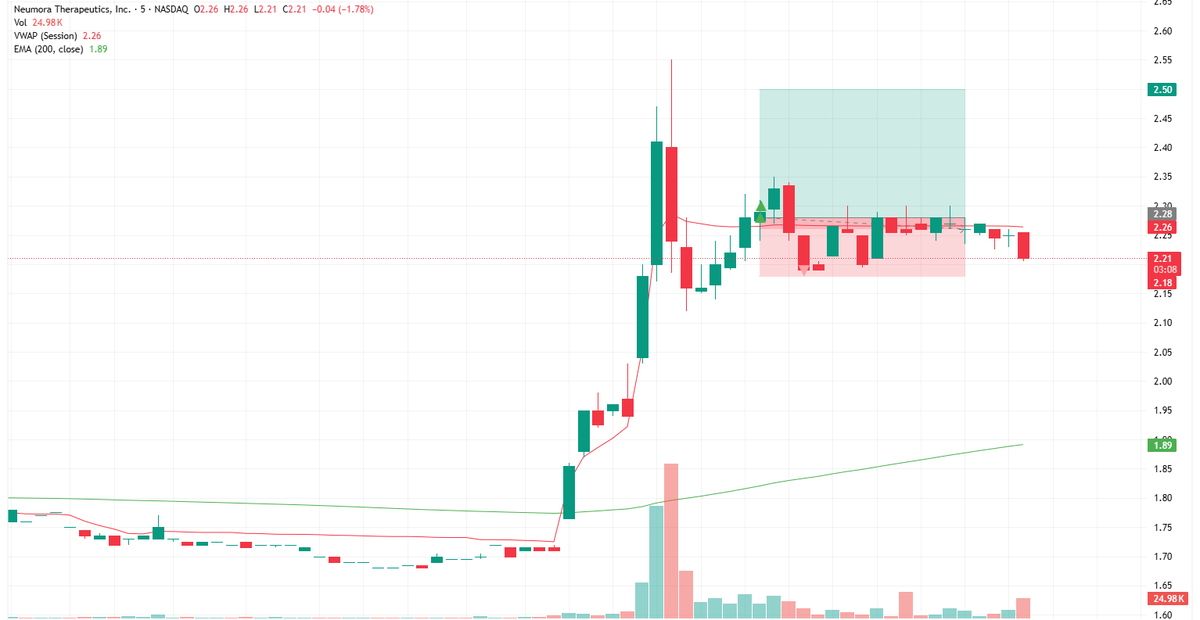 KK_Trades's tweet photo. Today’s 2 trades &amp; lessons:

DNUT long 🟢 VWAP+RSI+EMA-200+hammer 🕯️ Took ¼ at +1R, greed held me → stop -0.05R ⚖️ Lesson: greed erases gains.

NMRA long ⚡ VWAP breakout+RSI+EMA-200 ✅ Calm A+ setup → stop -1R ❌ Lesson: even top setups can fail. https://t.co/9UQDUpG22m