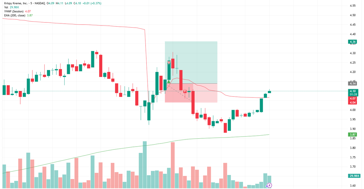 KK_Trades's tweet photo. Today’s 2 trades &amp; lessons:

DNUT long 🟢 VWAP+RSI+EMA-200+hammer 🕯️ Took ¼ at +1R, greed held me → stop -0.05R ⚖️ Lesson: greed erases gains.

NMRA long ⚡ VWAP breakout+RSI+EMA-200 ✅ Calm A+ setup → stop -1R ❌ Lesson: even top setups can fail. https://t.co/9UQDUpG22m