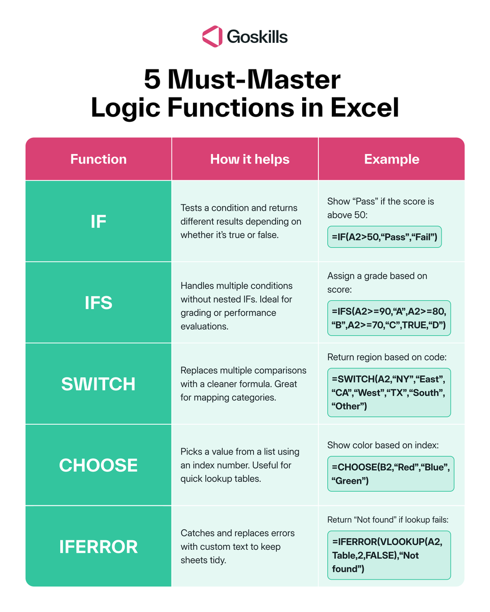 getgoskills's tweet image. You’ll make decisions faster… IF you master these 5 #Excel functions 😉
🔖 P.S. Grab a free cheatsheet with 10 IF functions in Excel to level up your logic skills: goskills.com/Excel/Resource…