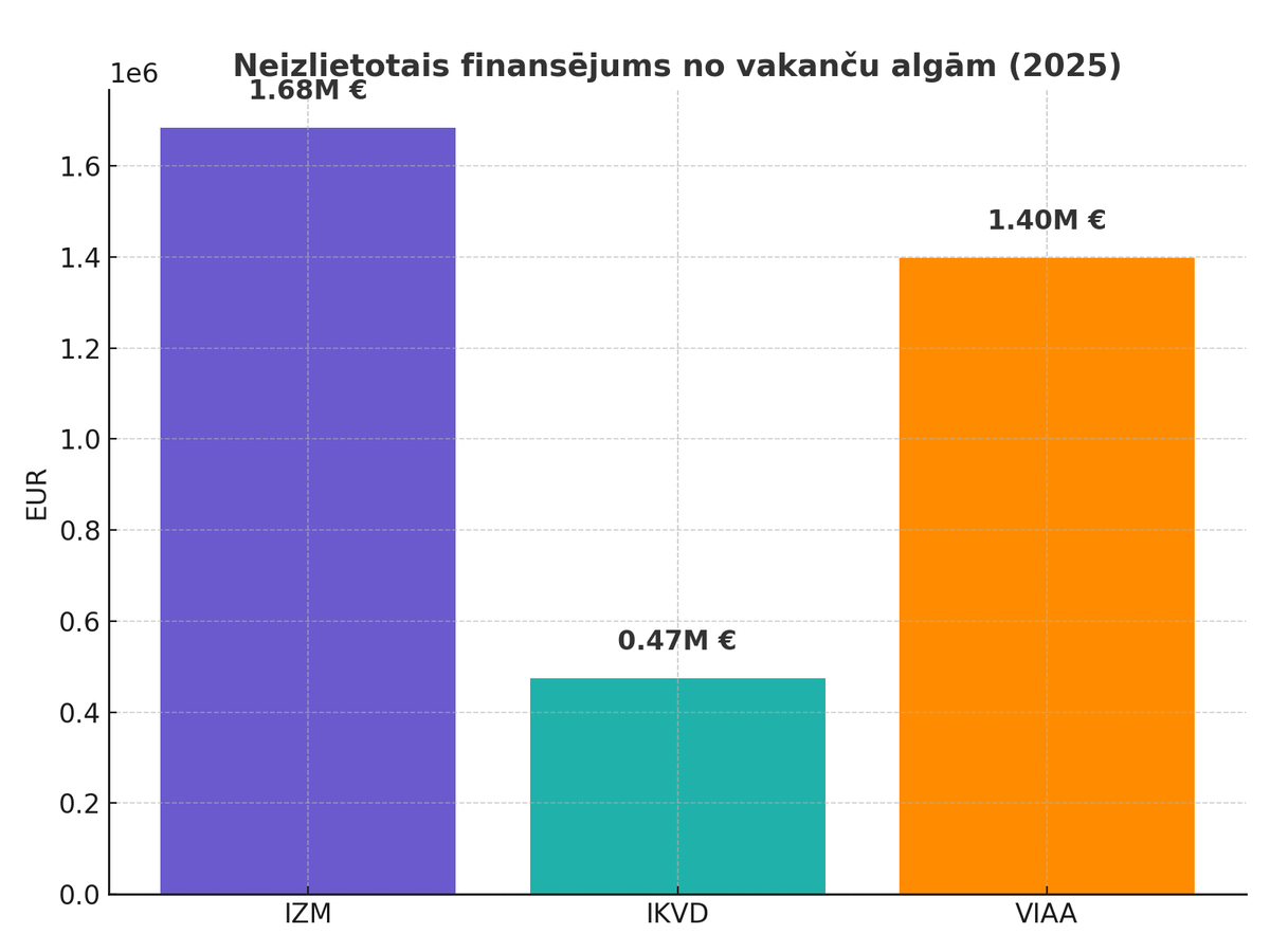 Ceslavs_Batna's tweet image. 📌 IZM vakances gadiem netiek aizpildītas. Tikai 3 iestādēs – IZM, IKVD un VIAA – ik gadu no 2023.gada iespējams “iesaldēti” ~3,56 milj. €. Vai tā ir nejaušība vai sistēma? 👇 1/4
