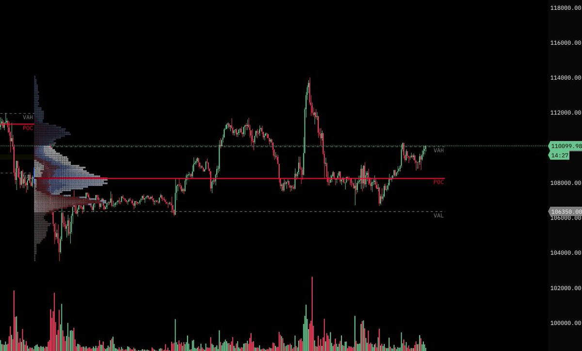 exitpumpBTC's tweet image. $BTC Flip 110k and we send it higher