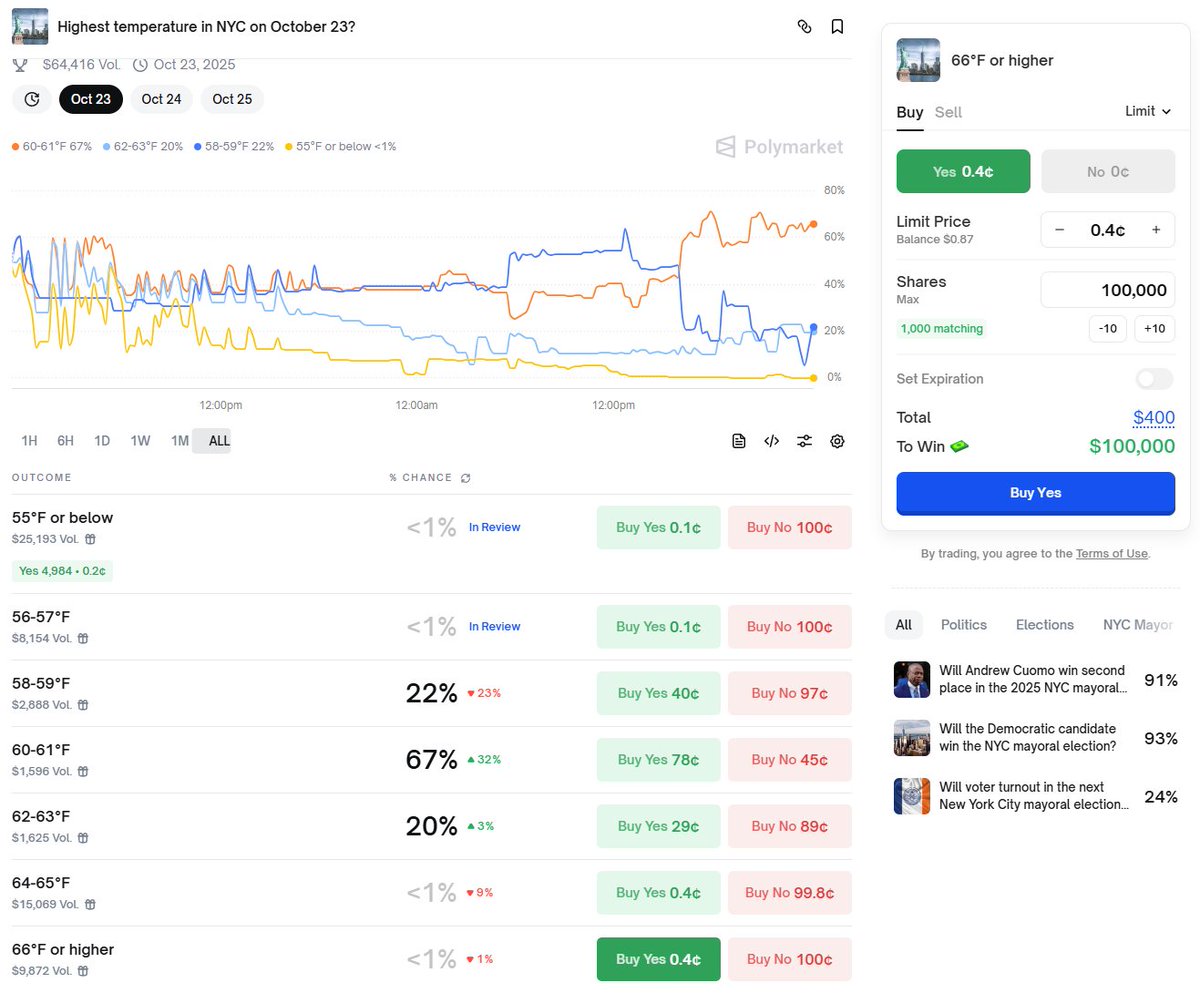 0xGolden_'s tweet image. If i had to restart with a $1000 port I would
- spend $500 to fly to nyc
- bet $400 on "66°F or higher" for highest temperature in nyc on october 23 on polymarket
- spend $100 buying gasoline and a lighter
- start the biggest fire nyc has ever seen
boom now you have $100k