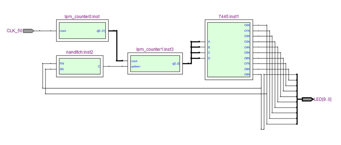 mit41301's tweet image. Running LED using 4 bit up/down counter along with 7445(BCD to decimal decoder). There's no HDL coding required. Just declare the LPM parameters and drag and drop 7445.
First counter just divide the 50 MHz clock into lower frequency.
#vhdl #counter #decoder #LED #altera #fpga