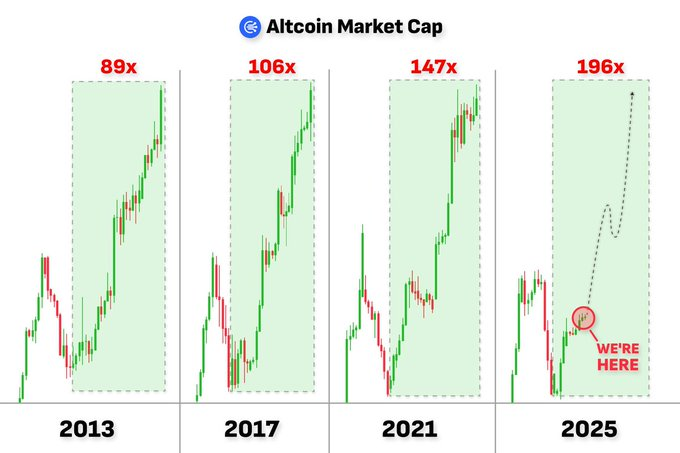 Orbital_Gate's tweet photo. 🚨BREAKING: ALTSEASON PHASE III HAS STARTED

GET READY FOR HUGE Q4 🔥🔥🔥🔥🔥

Entry $HYPE MegaETH https://t.co/5Lm4xRIYrX