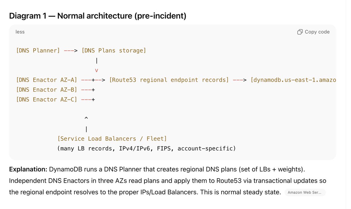 copyconstruct's tweet image. Asked ChatGPT to analyze the very long write up and come up with ASCII diagrams explaining the most recent AWS outage that took out us-east-1 in 4 diagrams … 

For those who don’t want to read walls of text, this might help