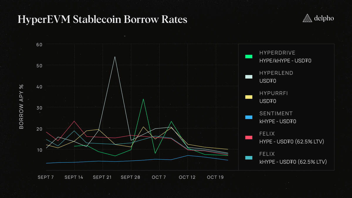 As the HyperEVM matures, stablecoin borrow rates across lending protocols continue to compress.

This makes borrowing against HYPE and kHYPE cheaper and more predictable, leading to more efficient delta-neutral strategies.