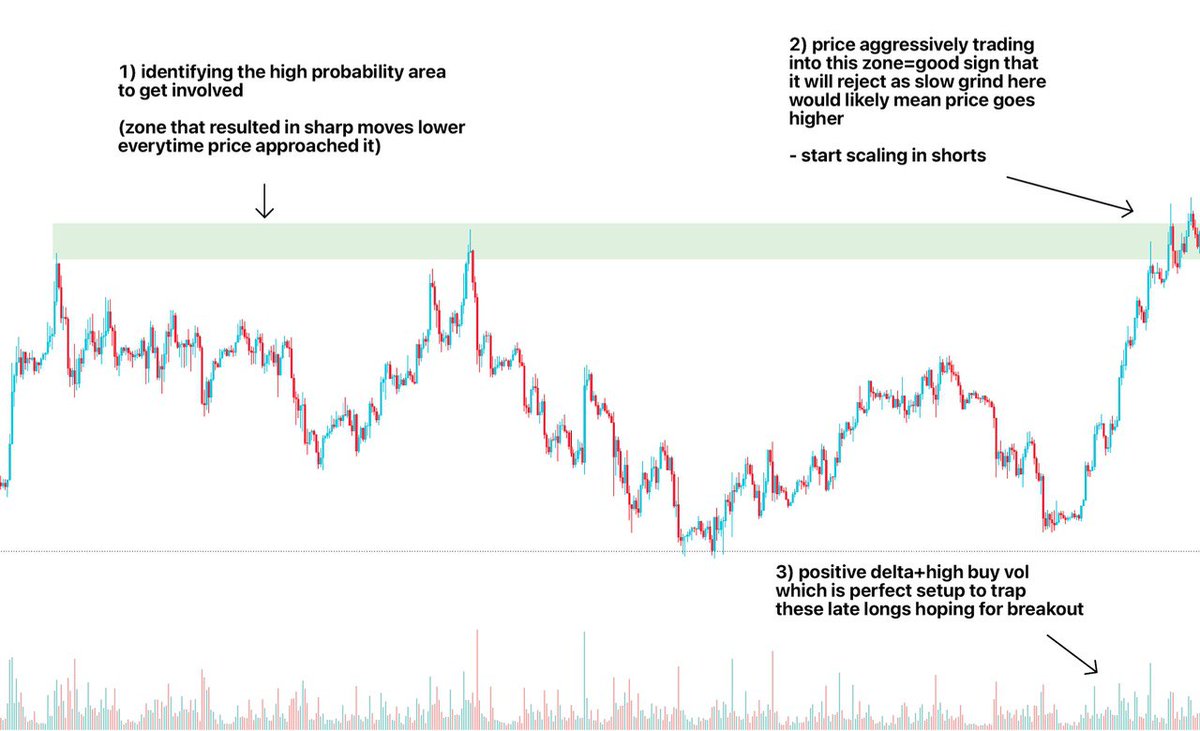How to Enter and exit a Position like an expert.

Scaling In And Out Of Positions 

1) Identifying the point of interest

Where do you wanna get involved? 
What are you looking for? 

Where would your invalidation be at?