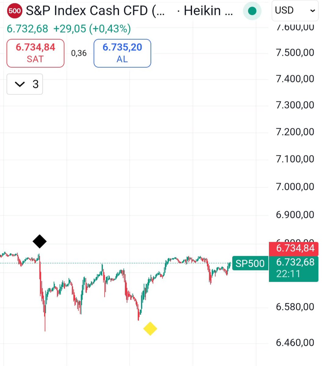 Sp500 düşüşun baslamasi dip ve toparlamma, ben kucuk hisselere  bir süre bulaşmayacagim risk tam dagilana kadar delilik aşamasında onlara bakacagim.