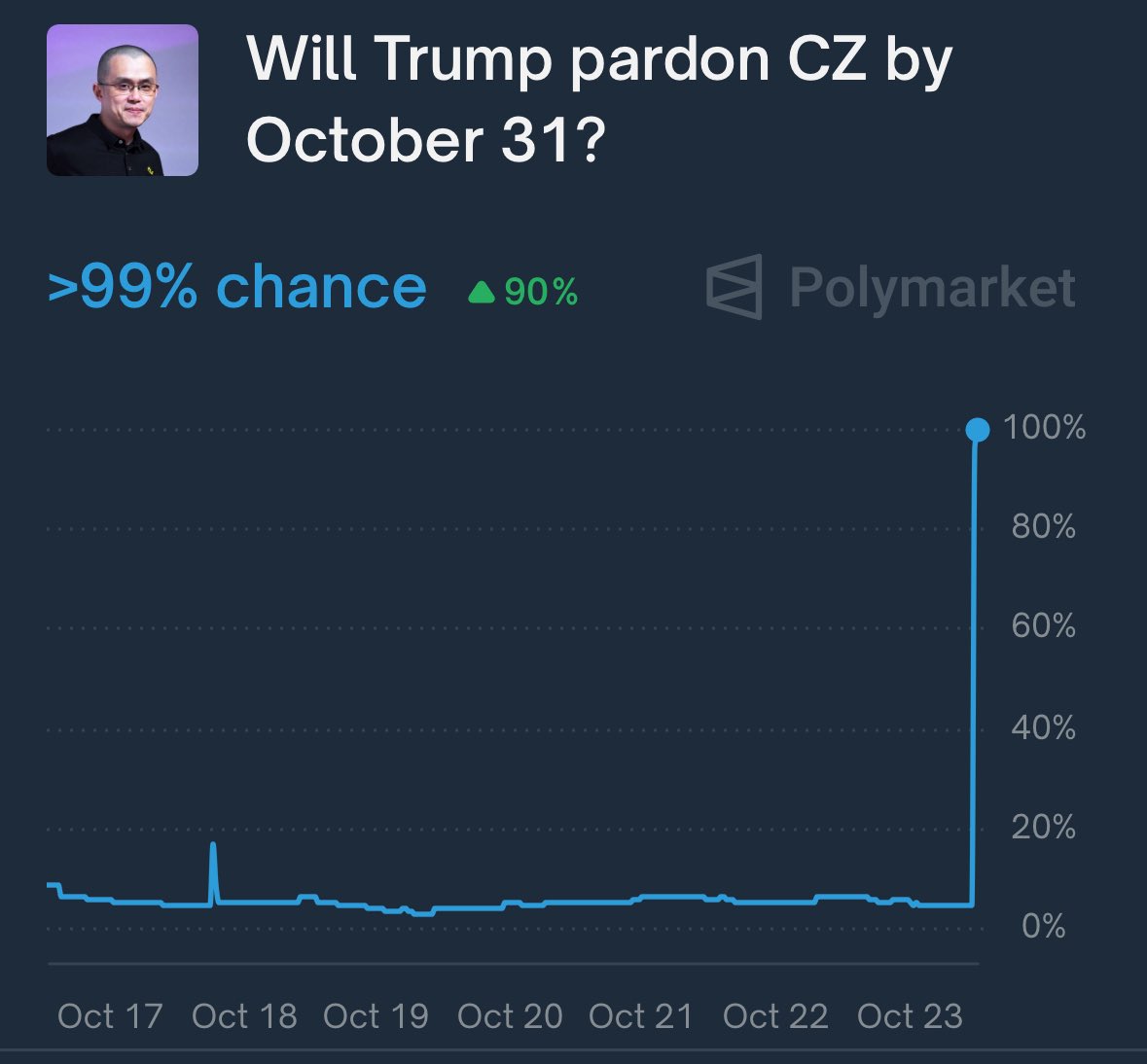 CheatCode0x's tweet image. TY for the 8x @Polymarket 
Who says you can't make meme coin type of multiples on prediction markets??
12c -> $1
While most Polymarket traders saw the CZ pardon trade they missed a new market for when CZ would be pardoned by. This was the real alpha.