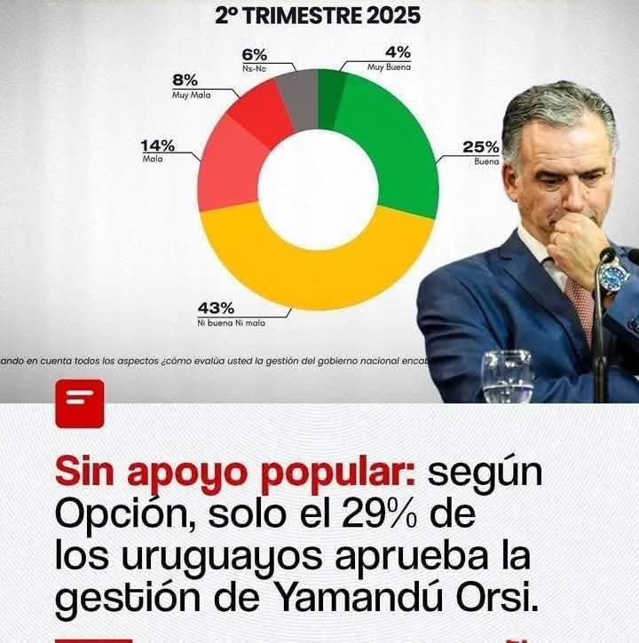 Licenciado Luis Estrada. (@luisest17468144) on Twitter photo En poco más de medio año el presidente <a href="/OrsiYamandu/">Yamandú Orsi</a> sigue teniendo un apoyo mínimo de la ciudadanía. Uno de los gobiernos más nefastos demuestran la falta de caudal político en el <a href="/Frente_Amplio/">Frente Amplio</a>. La gente siente que esta mucho peor el Uruguay que hace un año atrás. En poco más de medio año el presidente <a href="/OrsiYamandu/">Yamandú Orsi</a> sigue teniendo un apoyo mínimo de la ciudadanía. Uno de los gobiernos más nefastos demuestran la falta de caudal político en el <a href="/Frente_Amplio/">Frente Amplio</a>. La gente siente que esta mucho peor el Uruguay que hace un año atrás.