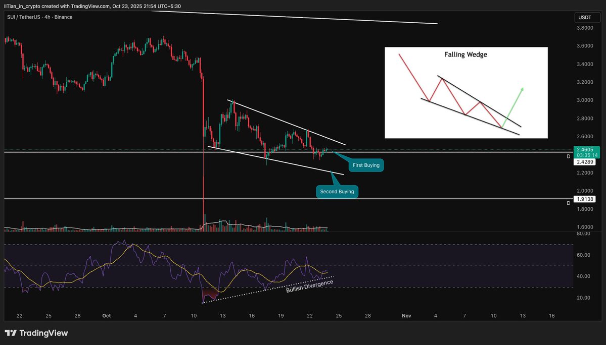 $SUI is making a falling wedge pattern on 4h Time Frame. Also a Bullish Divergence is being formed.

$SUI is ready to take an upward momentum as the upper trendline of the falling wedge breaks 🚀