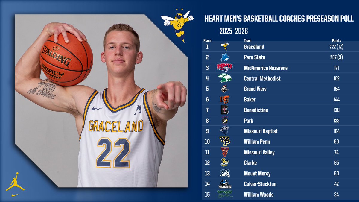 The Yellowjackets are preseason #23 in the national poll and picked by the Heart coaches as the #1 team in the league! Men's Basketball kicks off its 2025-2026 campaign this Saturday in Lamoni at 3pm!