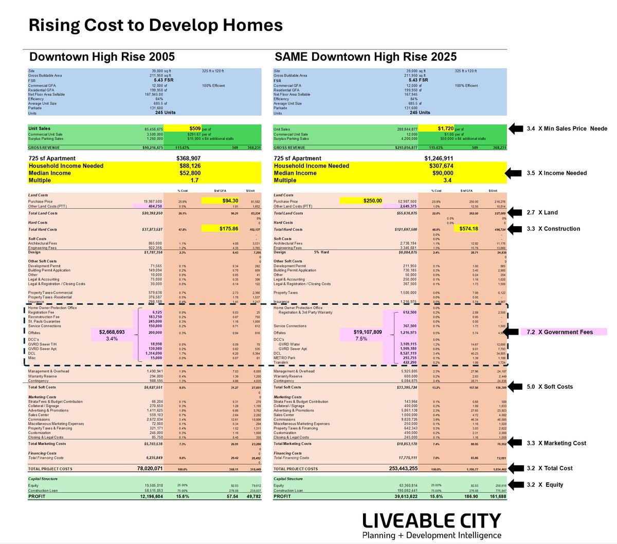 <a href="/pwaldkirch/">Peter Waldkirch 華彼德</a> A bit more complicated ...

City CACs and DCCs + Regional DCCs up 7.5X in 20yrs
Construction Escalation + Code Related Costs up 3.2X
Land Up (but a smaller share of cost) +Density Fixes
Household Incomes up only 1.7X