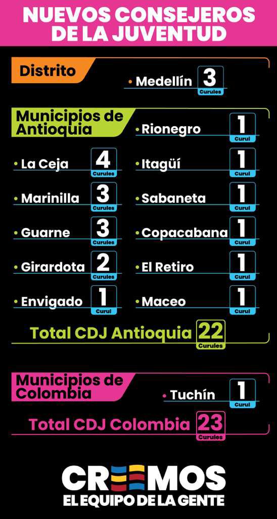 creemosco's tweet image. ✨ Creemos continúa consolidándose como una fuerza que impulsa la participación juvenil.

Con 23 nuevos consejeros de juventud 🗳️ reafirmamos nuestro compromiso con los jóvenes que quieren  aportar, transformar y construir un mejor futuro desde sus territorios.

💙💛❤️ #CREEMOS