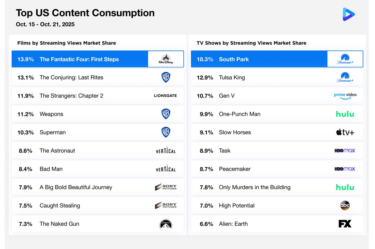 📽️ <a href="/warnerbros/">Warner Bros.</a> leads #Digital #Movies while <a href="/Disney/">Disney</a> surges on #TV!

🏆 WB captures over 1/3 of the Top 10 film viewing share—over 2× its nearest rival

📺 Three of Disney's networks help it lead the Top 10, edging past <a href="/paramountplus/">Paramount+</a> 

📊 Full insight:  cinelytic.com/audience-intel…