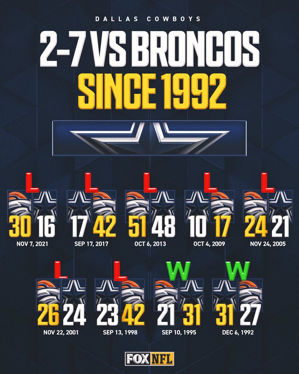 The Cowboys have not beaten the Broncos since 1995, and have not won a game in Denver since 1992.

Who will come out on top this Sunday when Denver hosts Dallas?