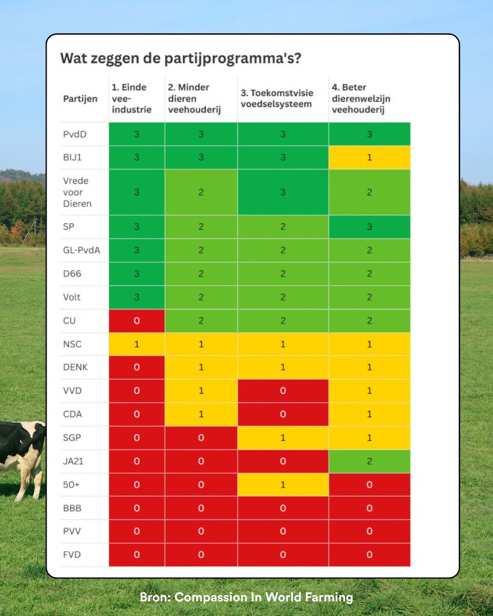 Kampioen dierenwelzijn.

Bron: ciwf.nl/nieuws/diervri…