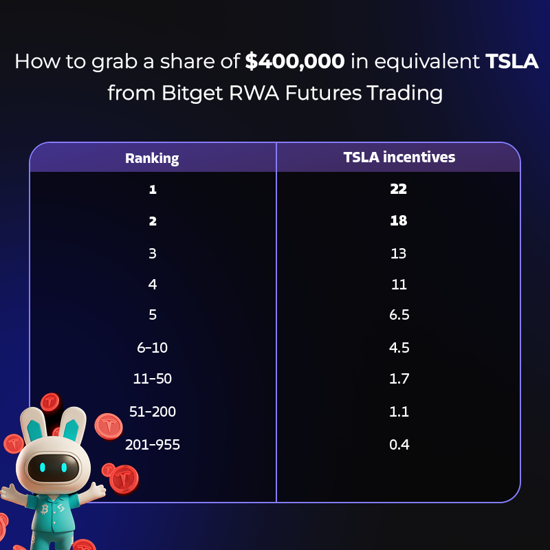 The Stock Futures Rush is backbigger than ever!
#Bitget boosted rewards from $300K to $400K and expanded rankings from 500 to 955.

All incentives are now $TSLA tokenized shares, perfect for trading stock futures like Tesla, Apple, and Nvidia.

I’m in trading and stacking $TSLA