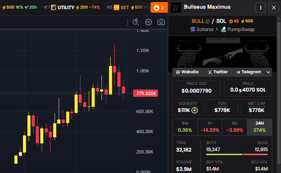 crypto_voltra's tweet photo. DAY #4 of the $3 to $300,000 challenge    

Today, we bagged #BULL

9x on $BULL
🔴 Bought $2,000 at $86K MCAP
🟢 Sold at $778K MCAP

Current balance: $19,697
Adding 54/200 people in the VIP group

Want to join?    
• Follow, Like & RT
• Comment "I want to join"
• 1-3 Best Signals perday
• 90% Accurate
• Fee is $15 for 7 days [DM]