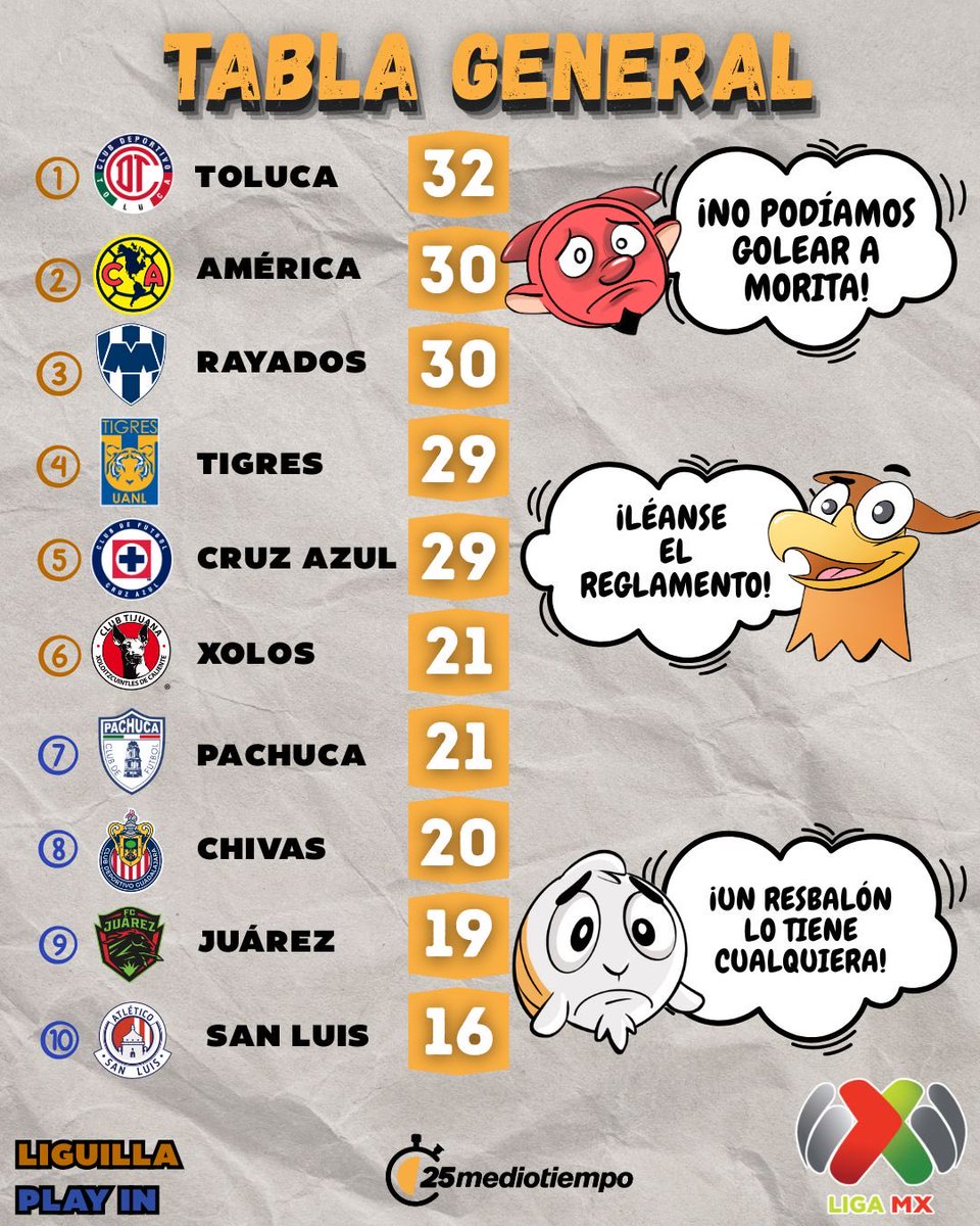 DonJusticio's tweet photo. Por si andaban con el pendiente LE VOY AL AMERIKA.

Todos los de Chivas tienen sida y los de pumas
Roña. https://t.co/Qwfuyv3AEB