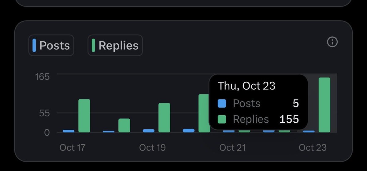 offshoda's tweet image. 5 posts
155 replies
The goal from now till further notice is to average 150 replies daily
Thanks for GM posts and @wallchain projects that makes replies count .
All I do all day is reply
&lt; GM posts
&lt; reply @idOS_network posts
&lt; reply @HeyElsaAI posts
Done ✅