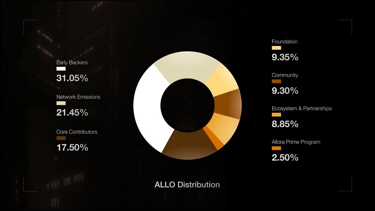 Datdefiguy1's tweet image. Allora tokenomics is out.
Circulating will be 20%
@AlloraNetwork mainnet thoon.